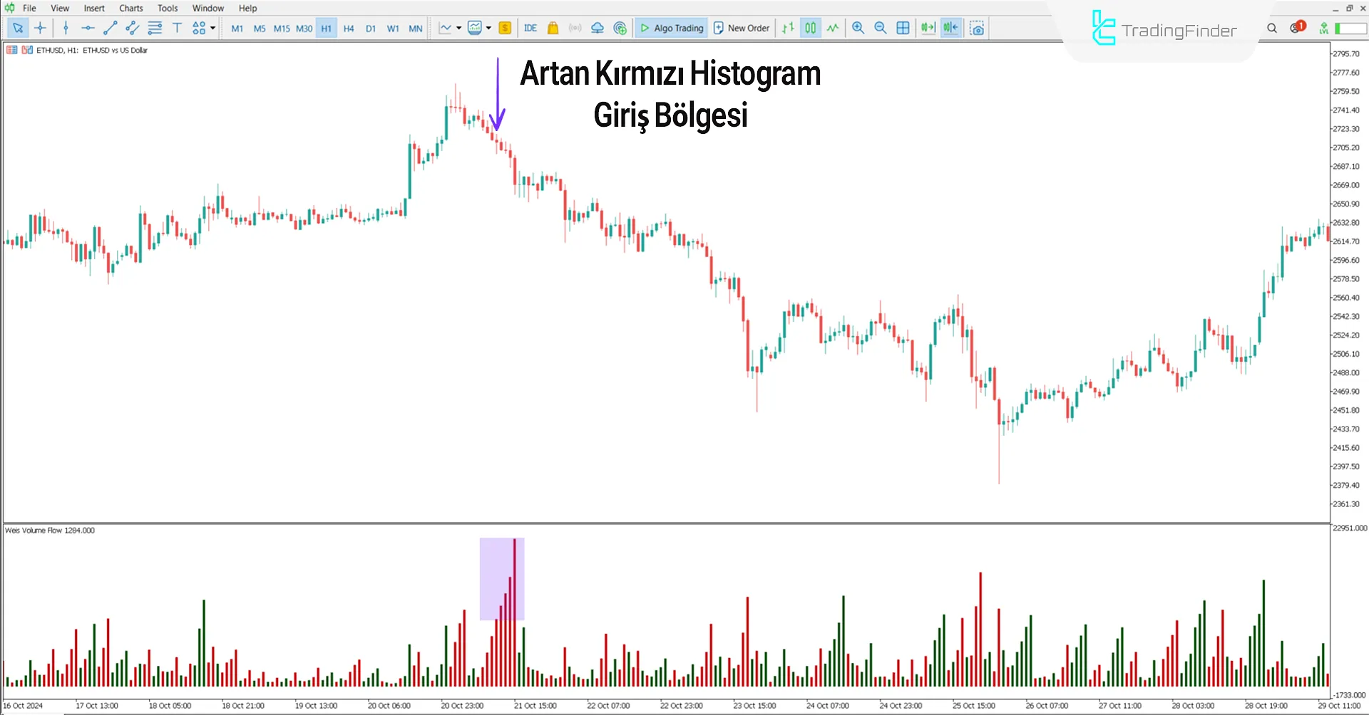 Weis Hacim Akışı Göstergesi MetaTrader 5 için İndir - [TradingFinder] 2