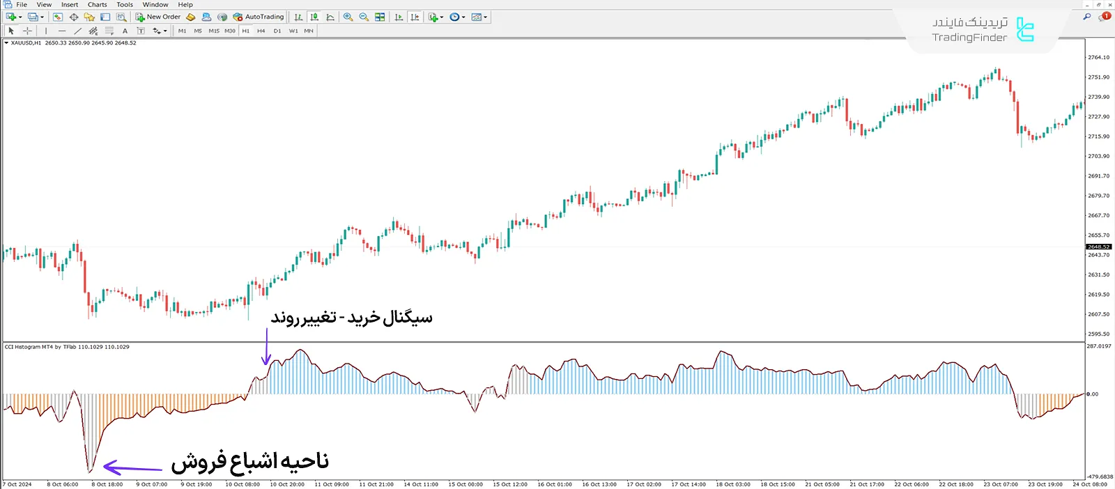 دانلود اندیکاتور نمودار میله‌ای شاخص کانال کالا (CCI Histogram) در متاتریدر 4 1