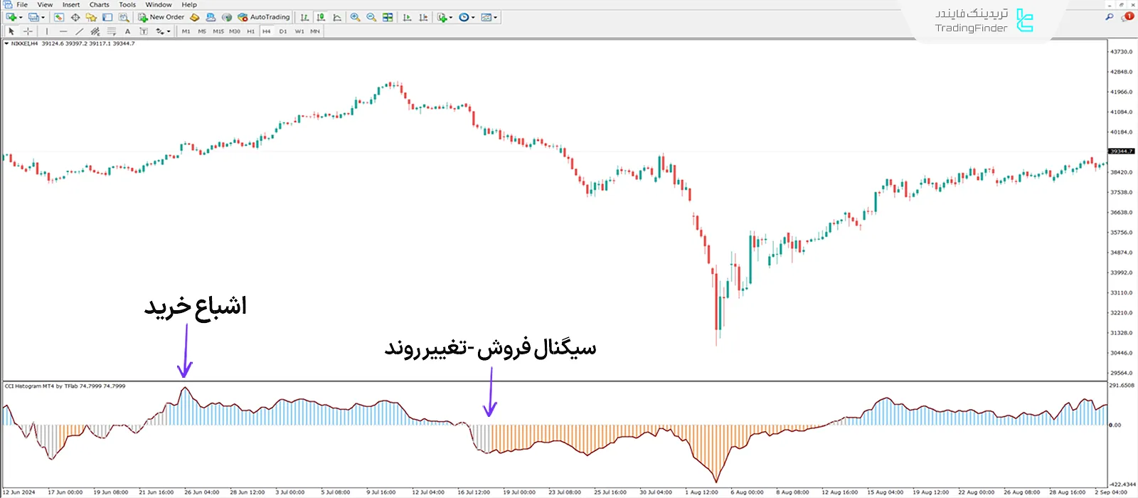 دانلود اندیکاتور نمودار میله‌ای شاخص کانال کالا (CCI Histogram) در متاتریدر 4 2