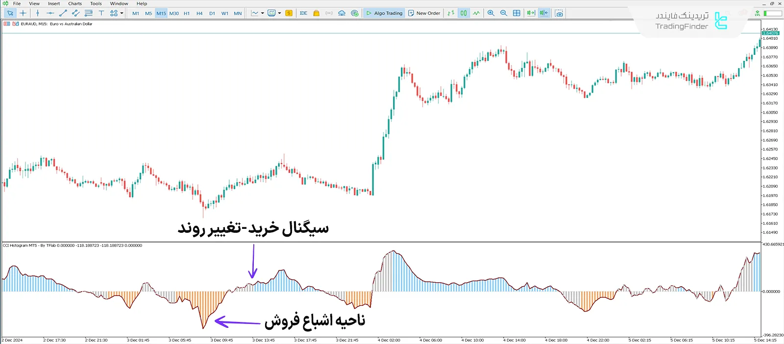 دانلود اندیکاتور نمودار میله‌ای شاخص کانال کالا (CCI Histogram) در متاتریدر 5 1