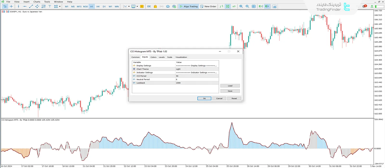 دانلود اندیکاتور نمودار میله‌ای شاخص کانال کالا (CCI Histogram) در متاتریدر 5 3
