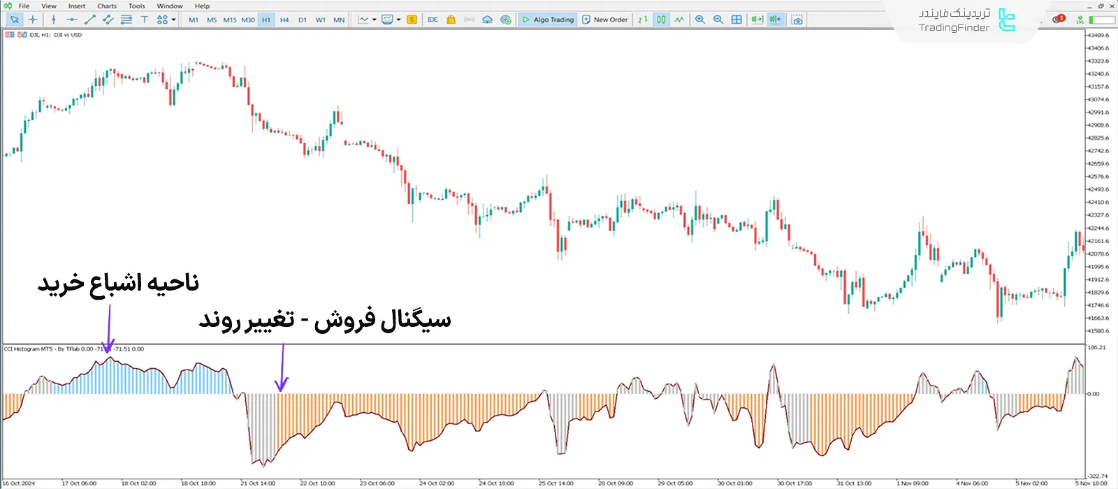 دانلود اندیکاتور نمودار میله‌ای شاخص کانال کالا (CCI Histogram) در متاتریدر 5 2