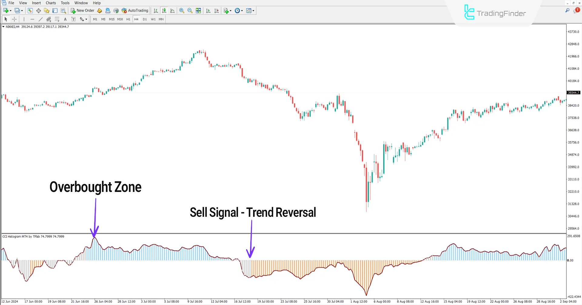 CCI Histogram indicator for MetaTrader 4 Download – [TradingFinder] 2