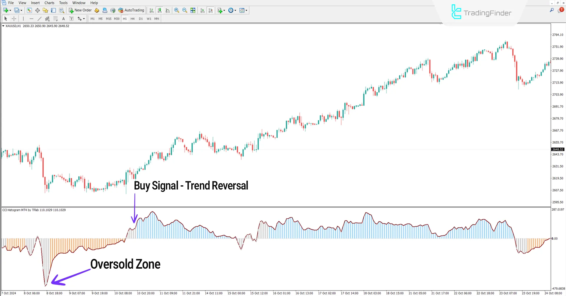 CCI Histogram indicator for MetaTrader 4 Download – [TradingFinder] 1