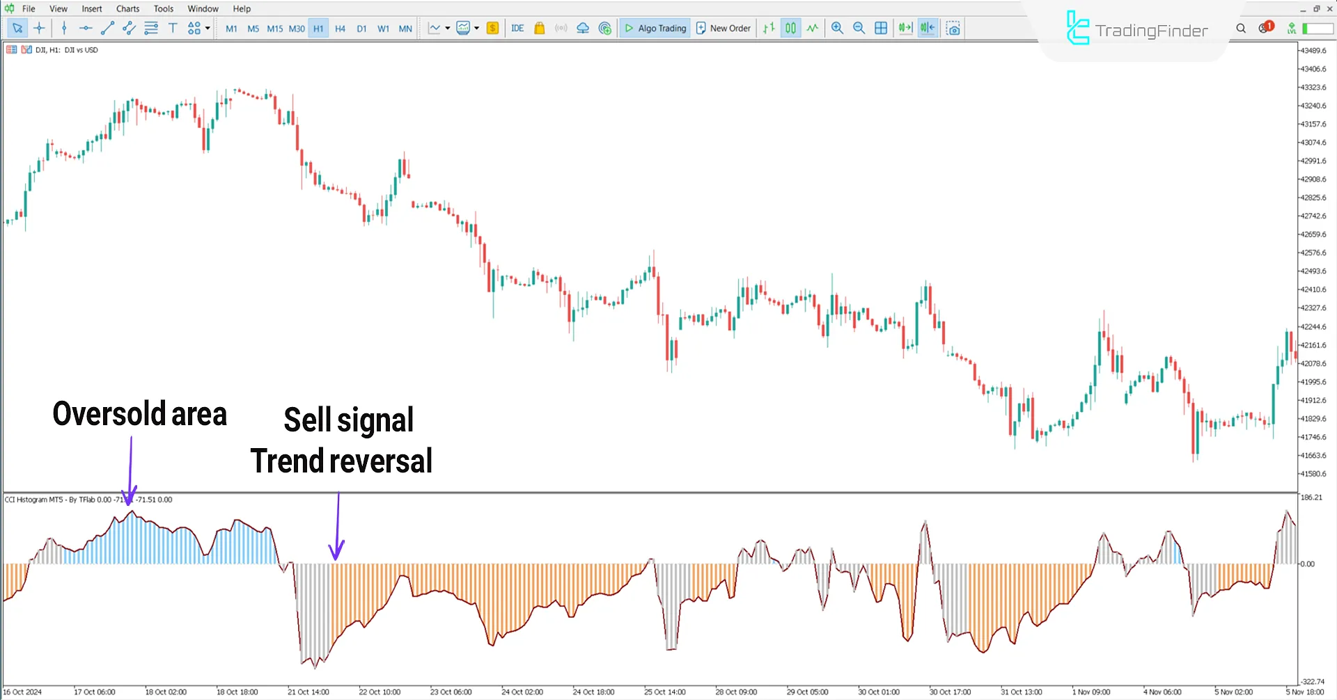 CCI Histogram indicator for MetaTrader 5 Download – [TradingFinder] 2