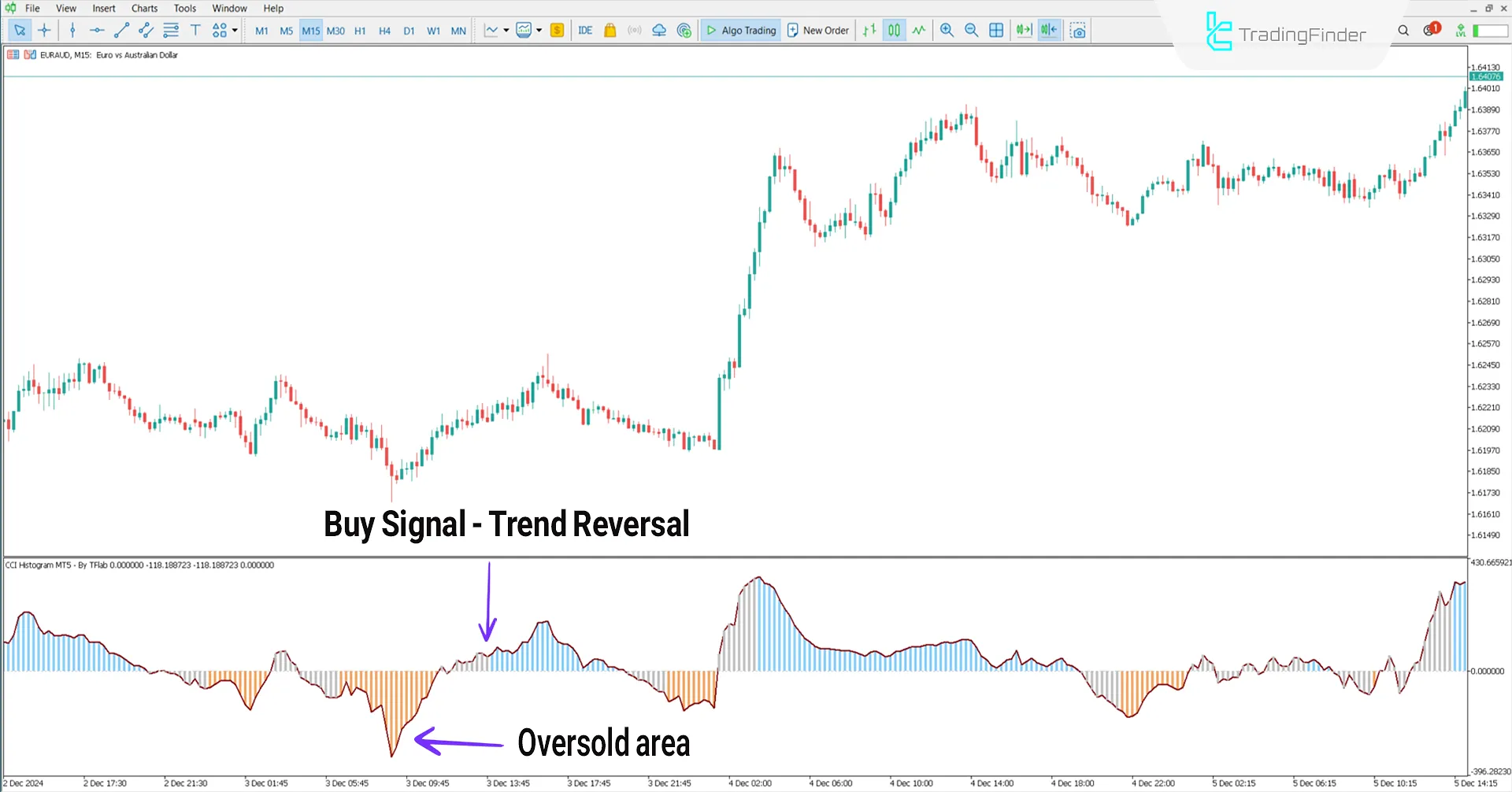 CCI Histogram indicator for MetaTrader 5 Download – [TradingFinder] 1