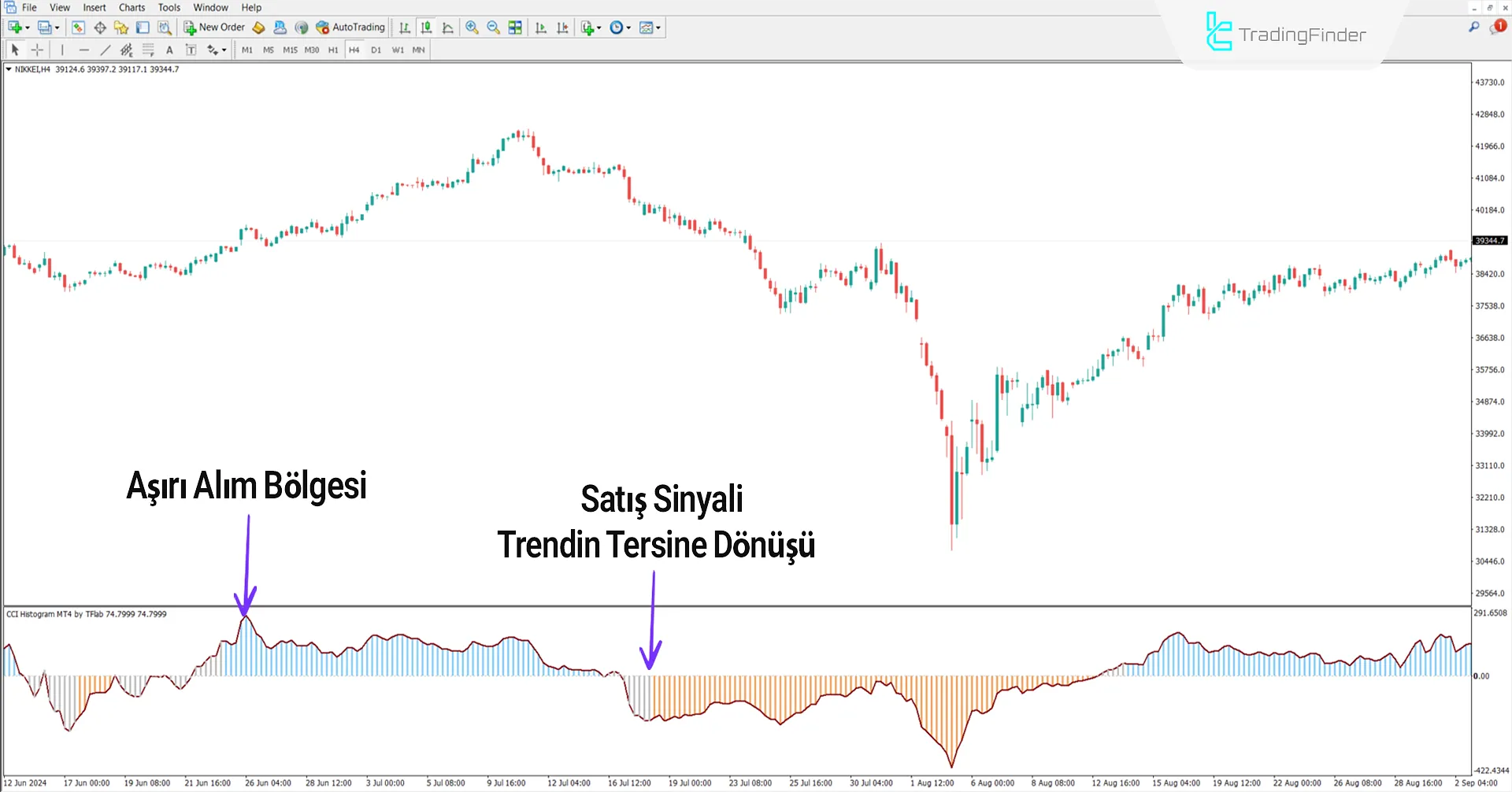 CCI Histogram göstergesi MetaTrader 4 İndir – [TradingFinder] 2