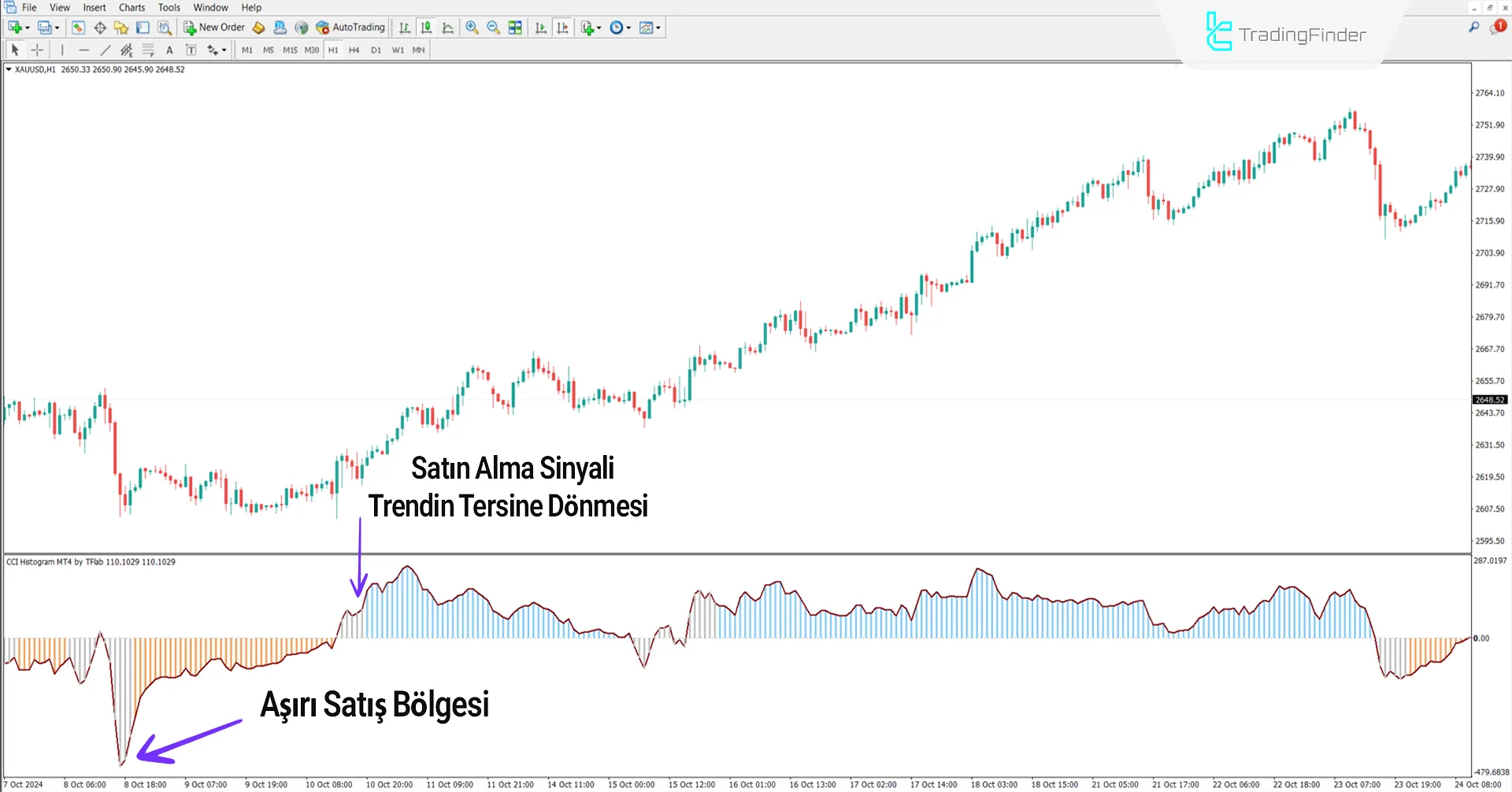 CCI Histogram göstergesi MetaTrader 4 İndir – [TradingFinder] 1