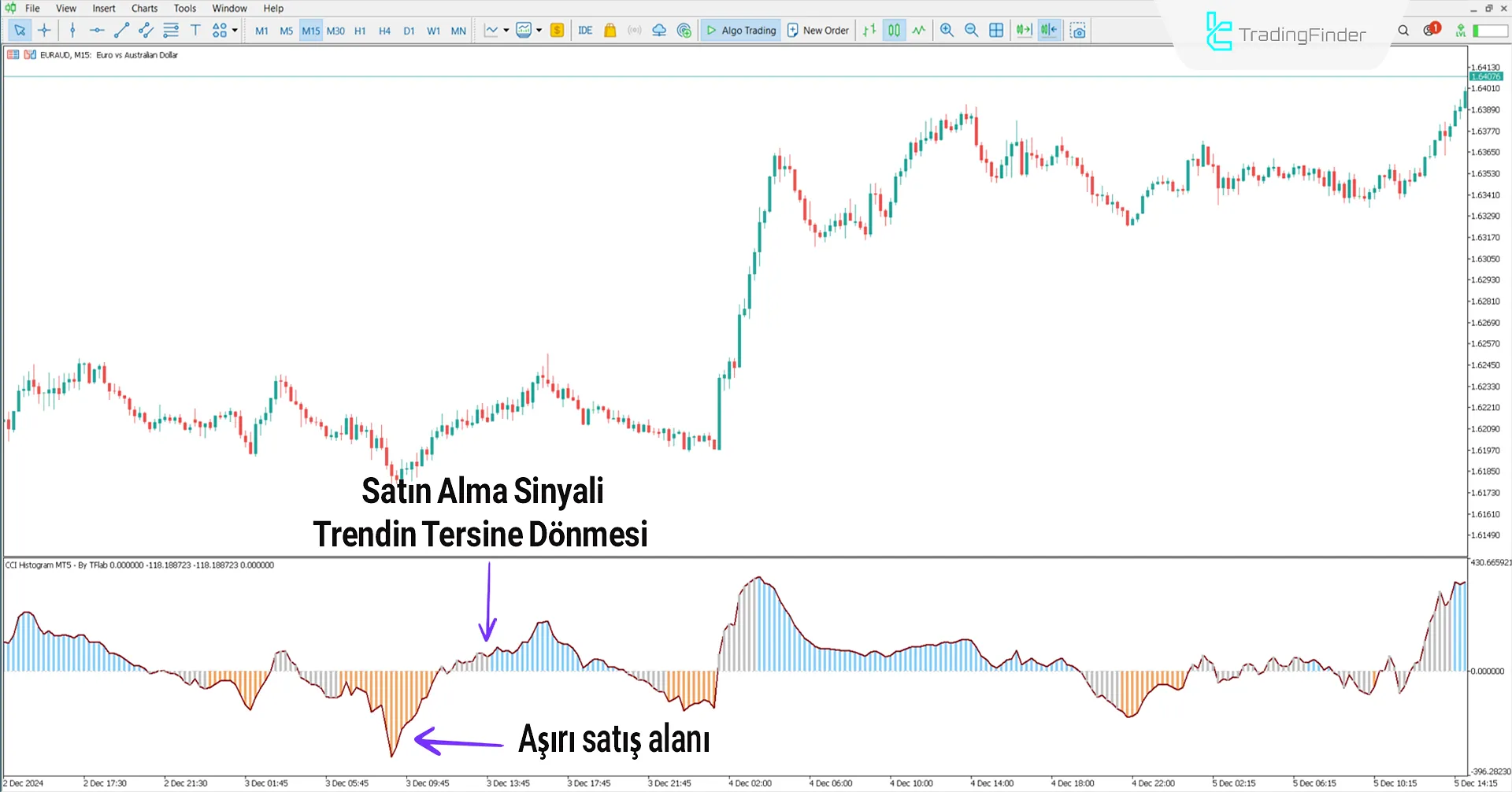 CCI Histogram göstergesi MetaTrader 5 İndir – [TradingFinder] 1