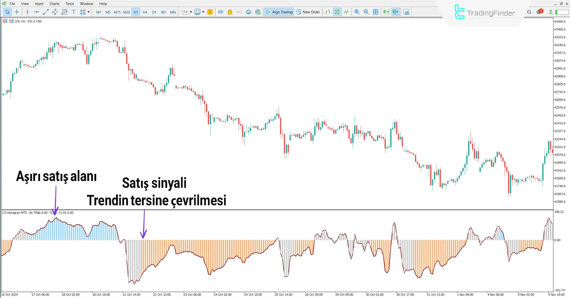 CCI Histogram göstergesi MetaTrader 5 İndir – [TradingFinder] 2