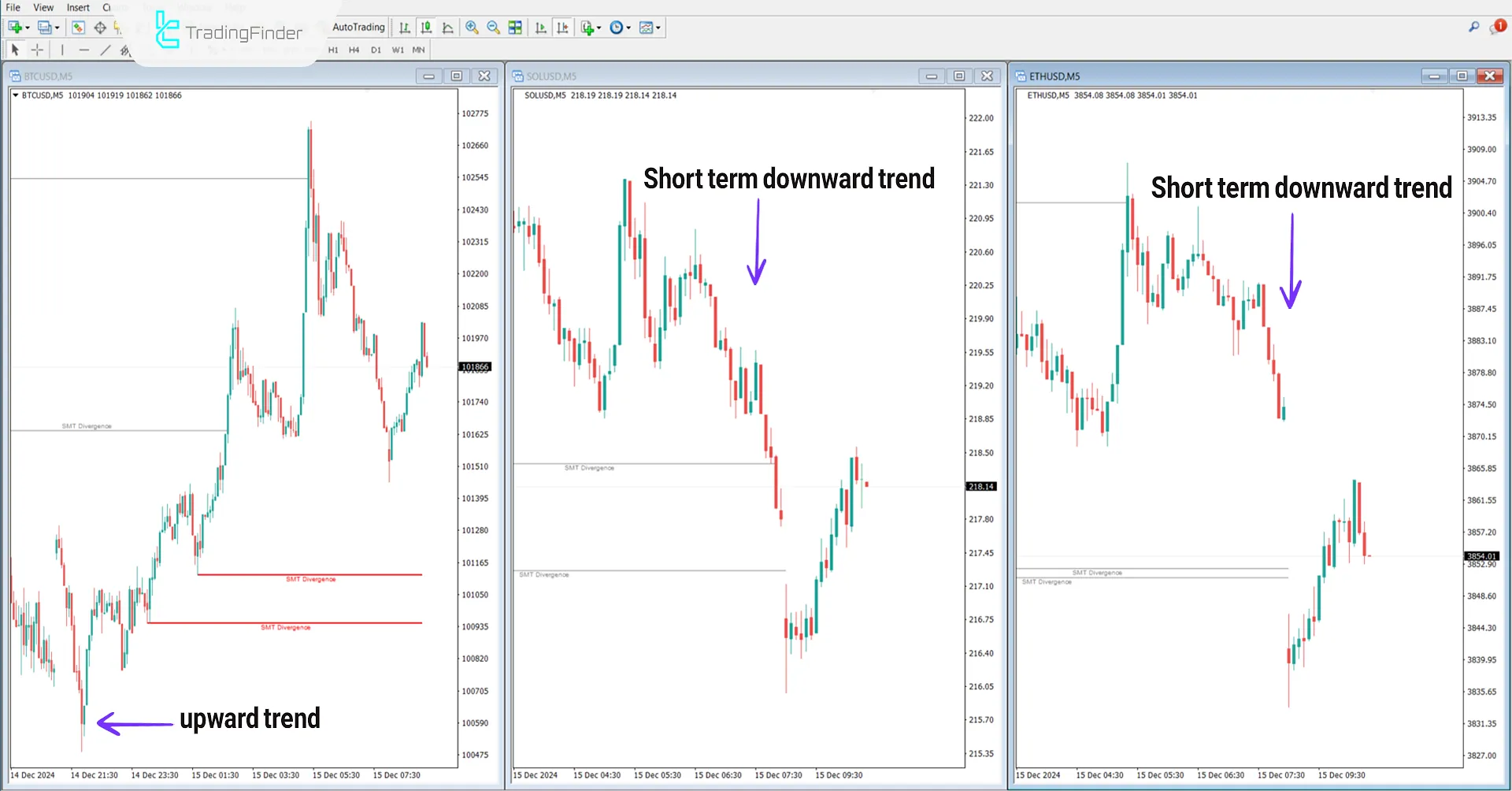 Smart Money Technique Divergence for Crypto Indicator MT4 Download 2