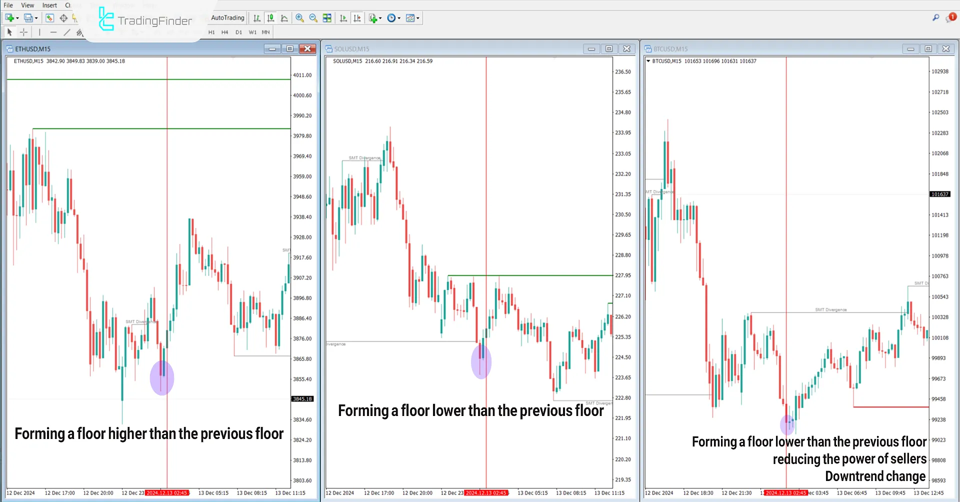 Smart Money Technique Divergence for Crypto Indicator MT4 Download 1