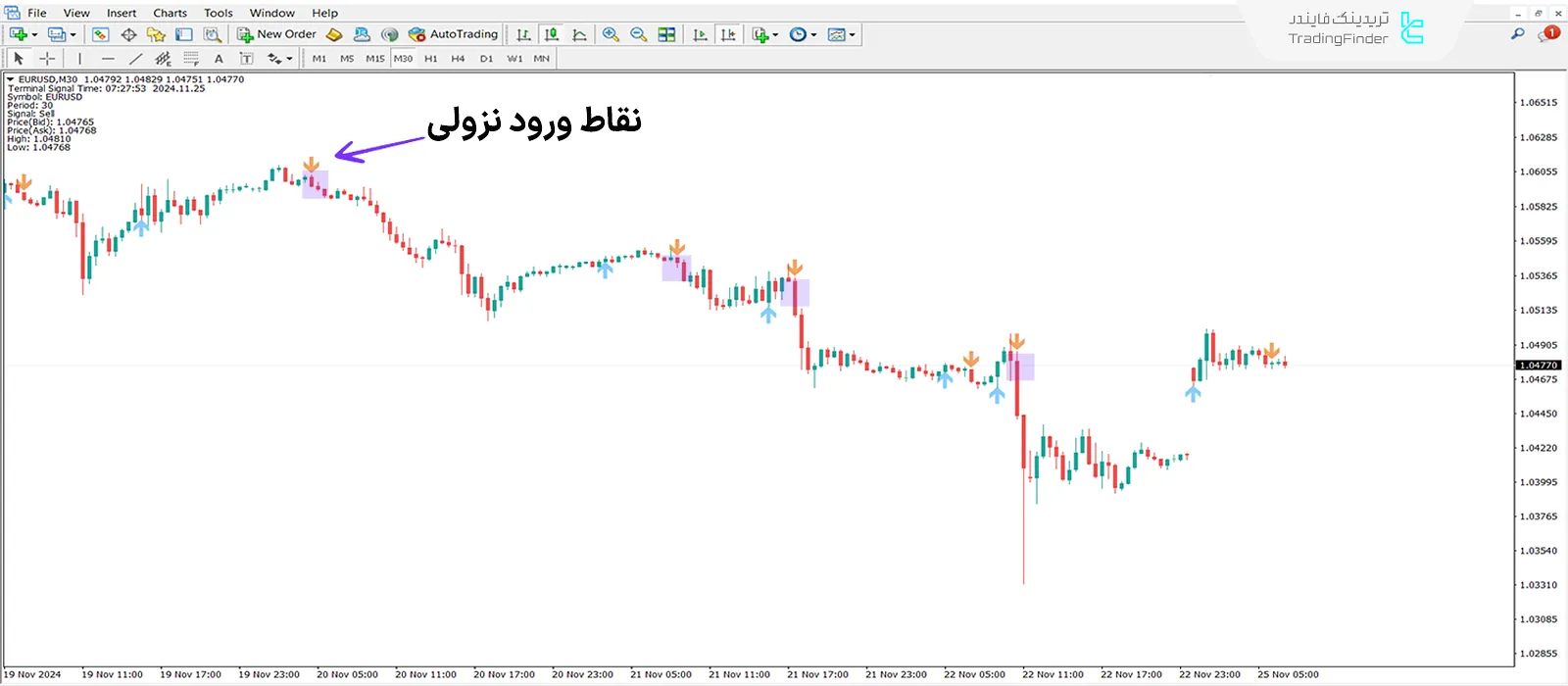 دانلود اندیکاتور سیگنال گن(Gann signal)  در متاتریدر4 - [تریدینگ فایندر] 2