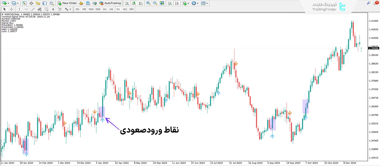 دانلود اندیکاتور سیگنال گن(Gann signal)  در متاتریدر4 - [تریدینگ فایندر] 1