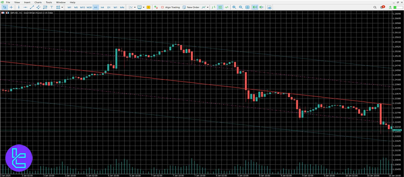 تغییر شکل ظاهری کندل‌ها در Metatrader5