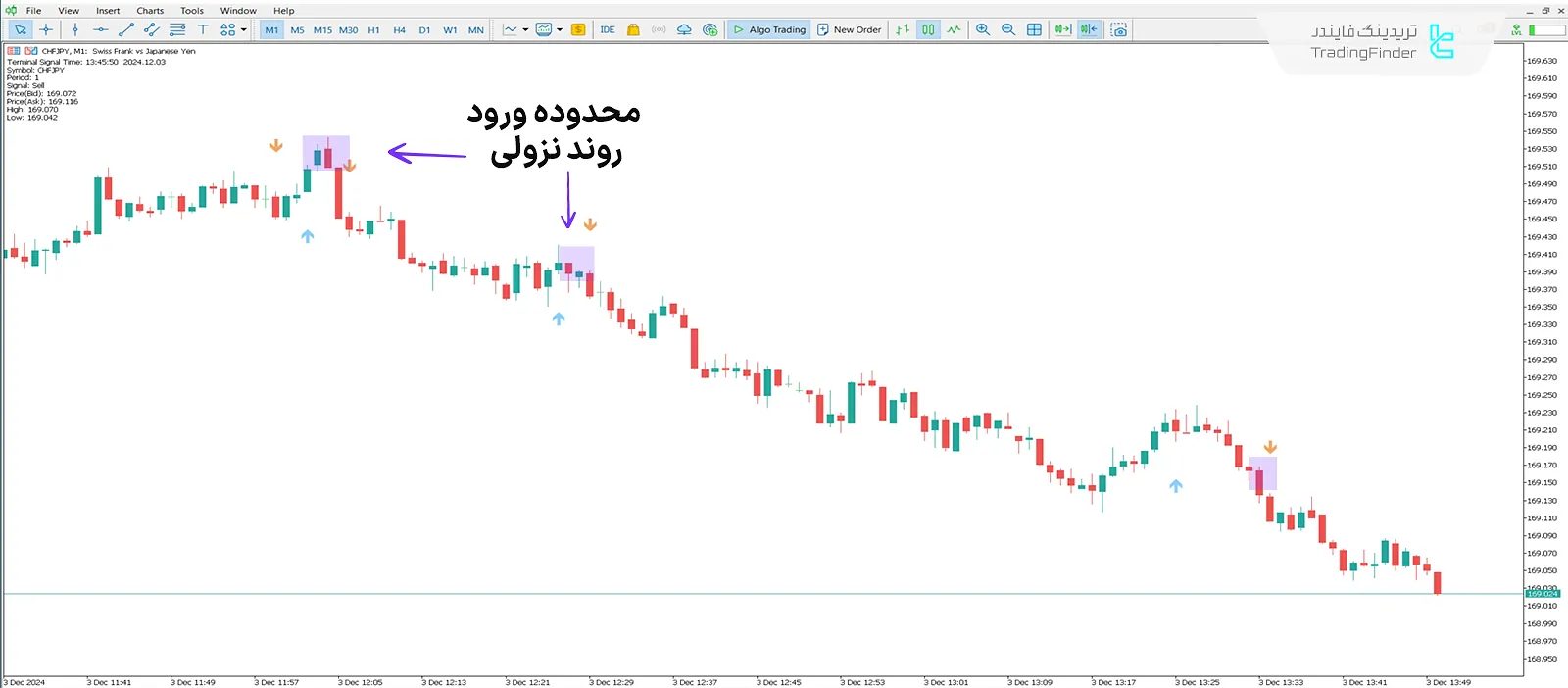 دانلود اندیکاتور سیگنال گن(Gann signal)  در متاتریدر 5 - [تریدینگ فایندر] 2