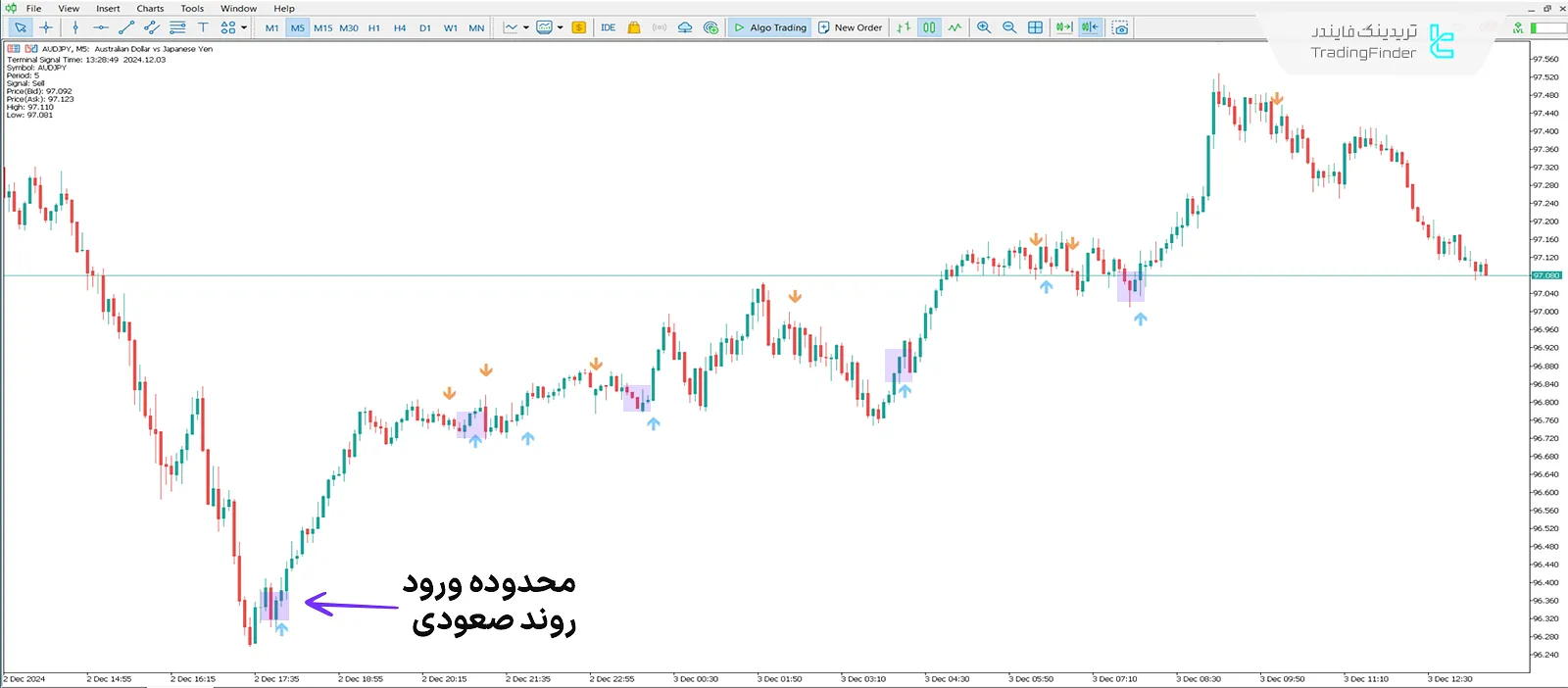 دانلود اندیکاتور سیگنال گن(Gann signal)  در متاتریدر 5 - [تریدینگ فایندر] 1