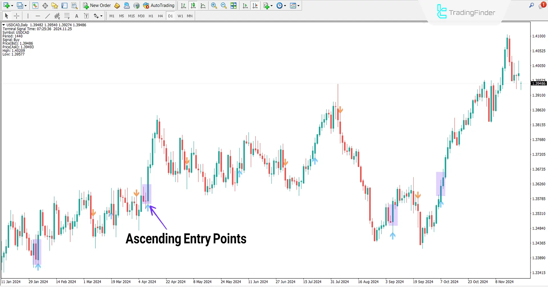 Gann Signal Indicator for MetaTrader 4 Download – Free [TradingFinder] 1