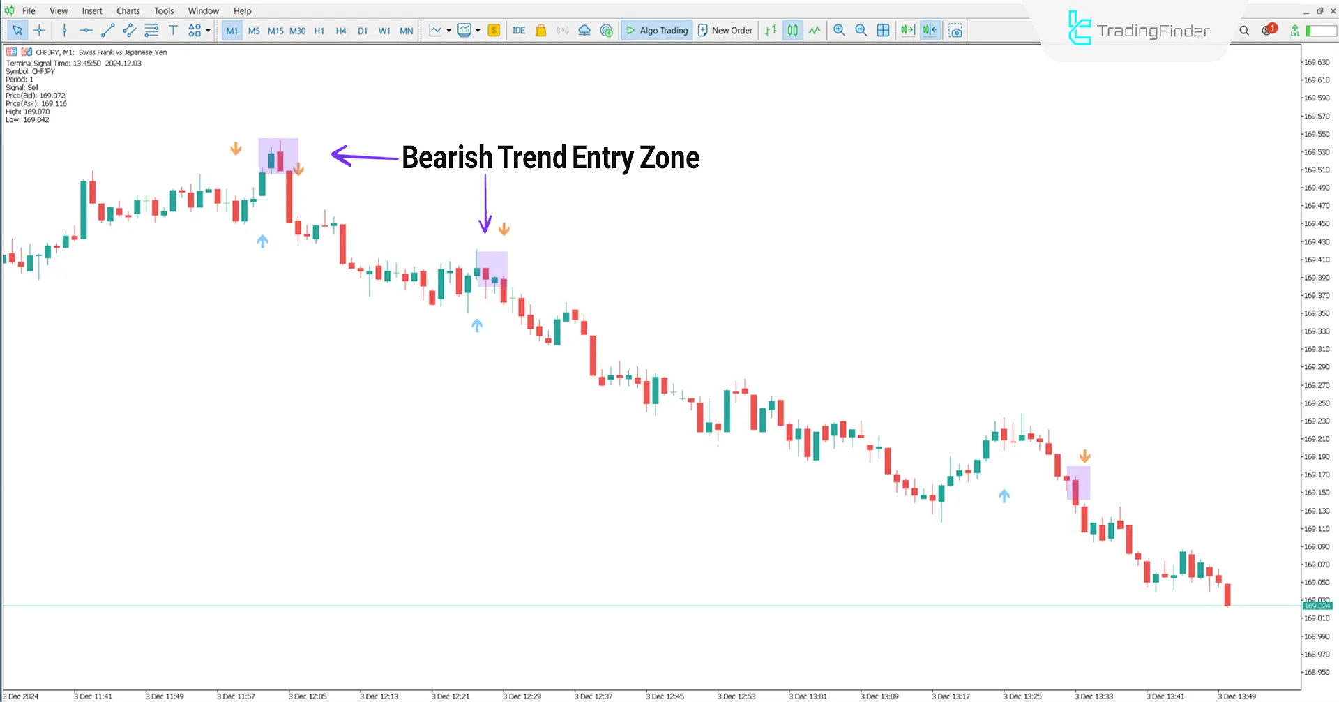 Gann Signal Indicator for MetaTrader 5 Download – Free – [TradingFinder] 2