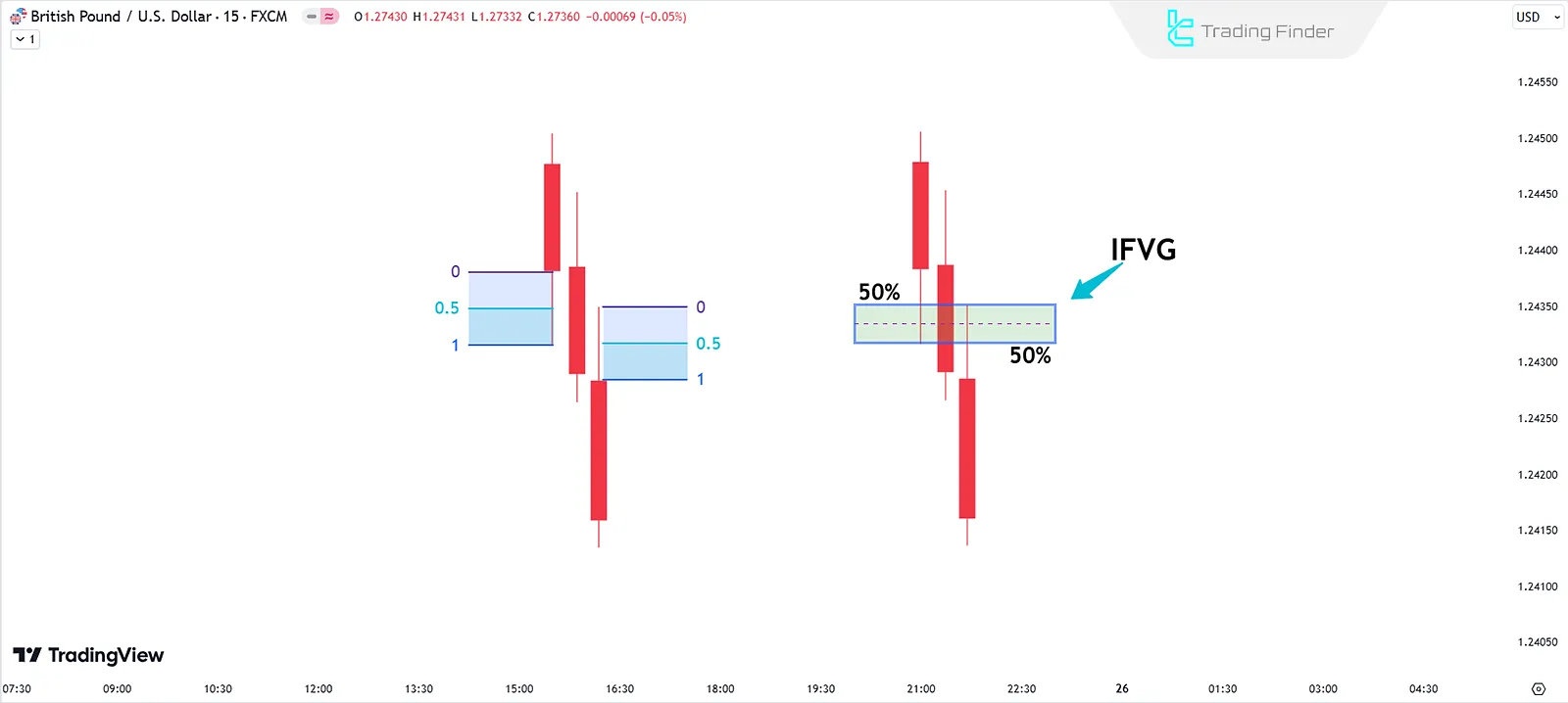 Bearish IFVG structure