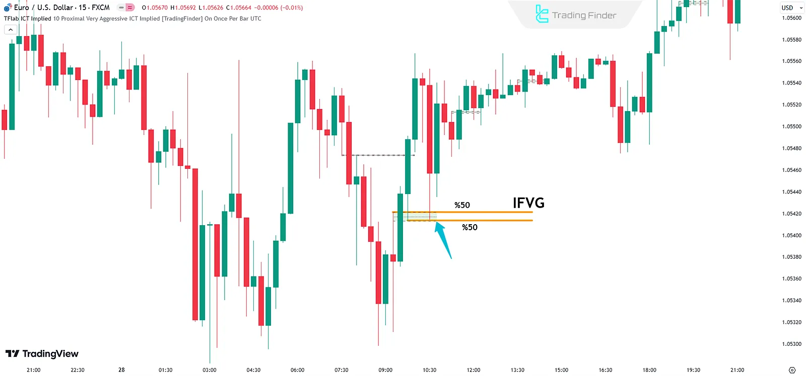 Real structure of a Bullish Implied Fair Value Gap (IFVG)