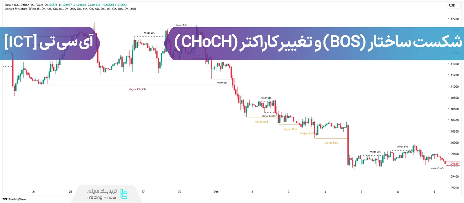 آموزش - مقایسه شکست ساختار (BOS) و تغییر کاراکتر  (CHOCH)