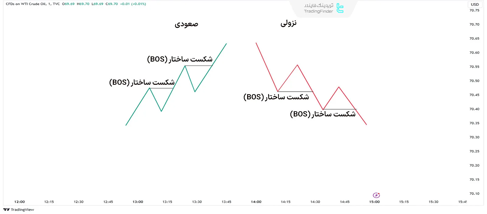 عملکرد شکست ساختار (Break of Structure - BOS)در مقایسه با CHoCH