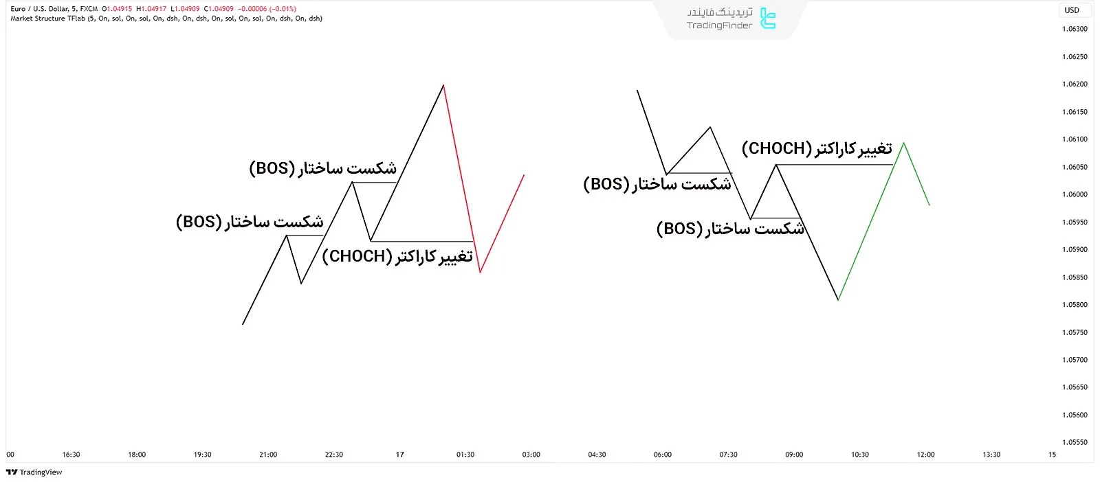 مقایسه تغییر کاراکتر (Change of Character) و شکست ساختار بازار (BOS)