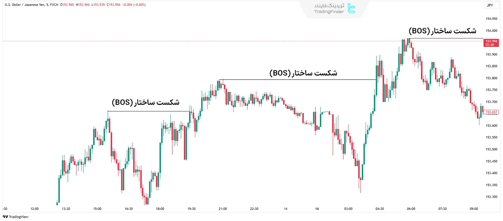 شکست ساختار صعودی (BOS) در سبک ICT