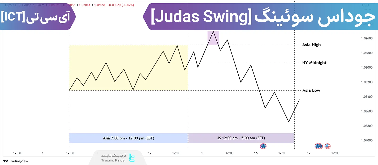 استراتژی جوداس سوئینگ آی سی تی - ICT Judas Swing