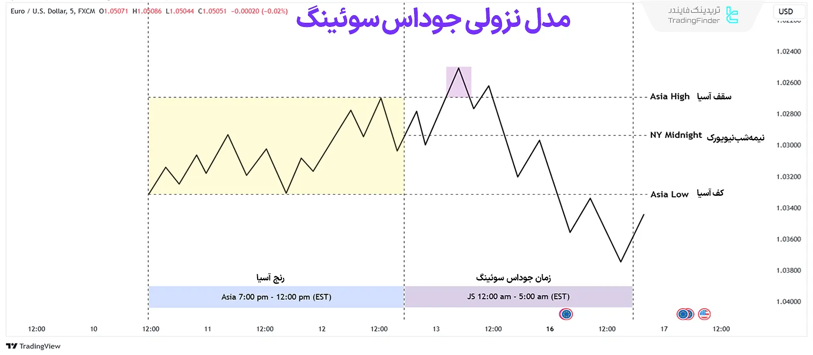 مدل نزولی جوداس سوئینگ