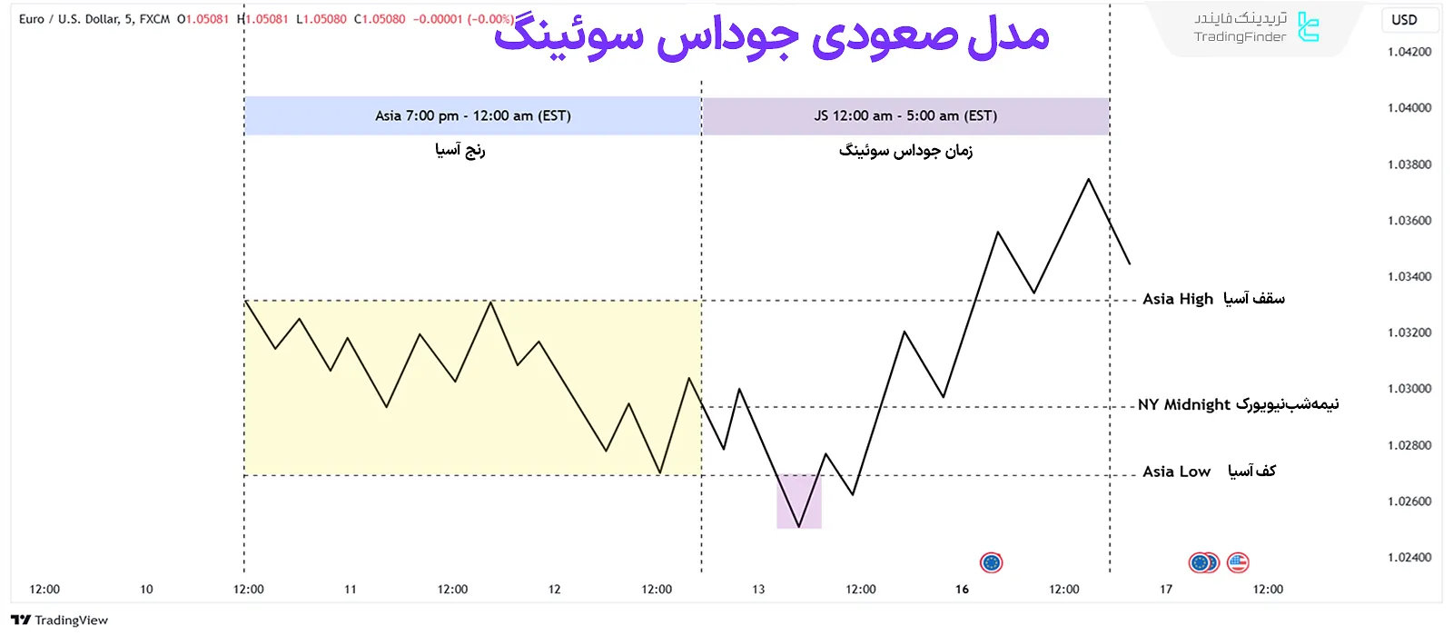 مدل صعودی جوداس سوئینگ