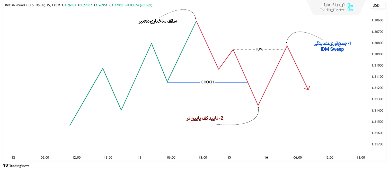 کف ساختاری پایین‌تر بعد از چاک نزولی