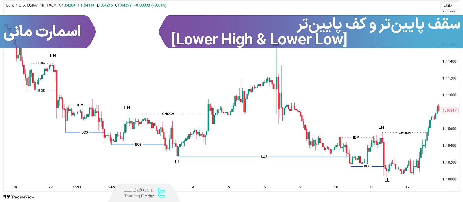 آموزش شناسایی سقف پایین‌تر و کف پایین‌تر در روند نزولی [Lower High & Lower Low]