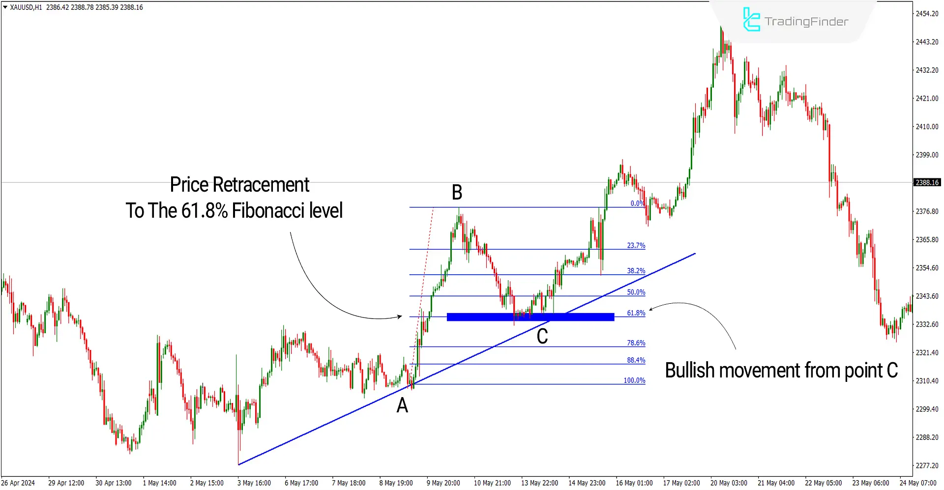 Bullish Fibonacci Retracement