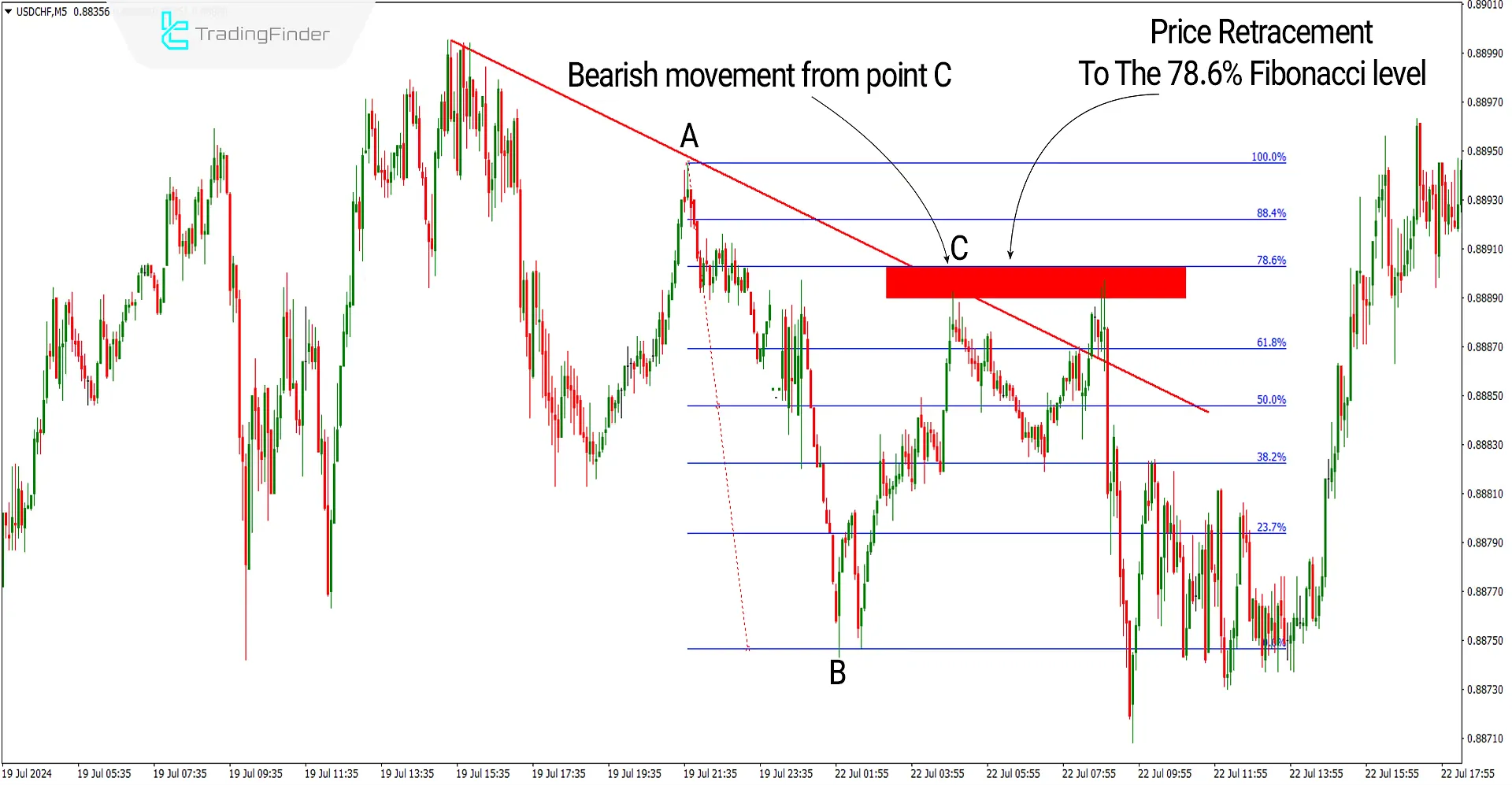 Bearish Fibonacci Retracement