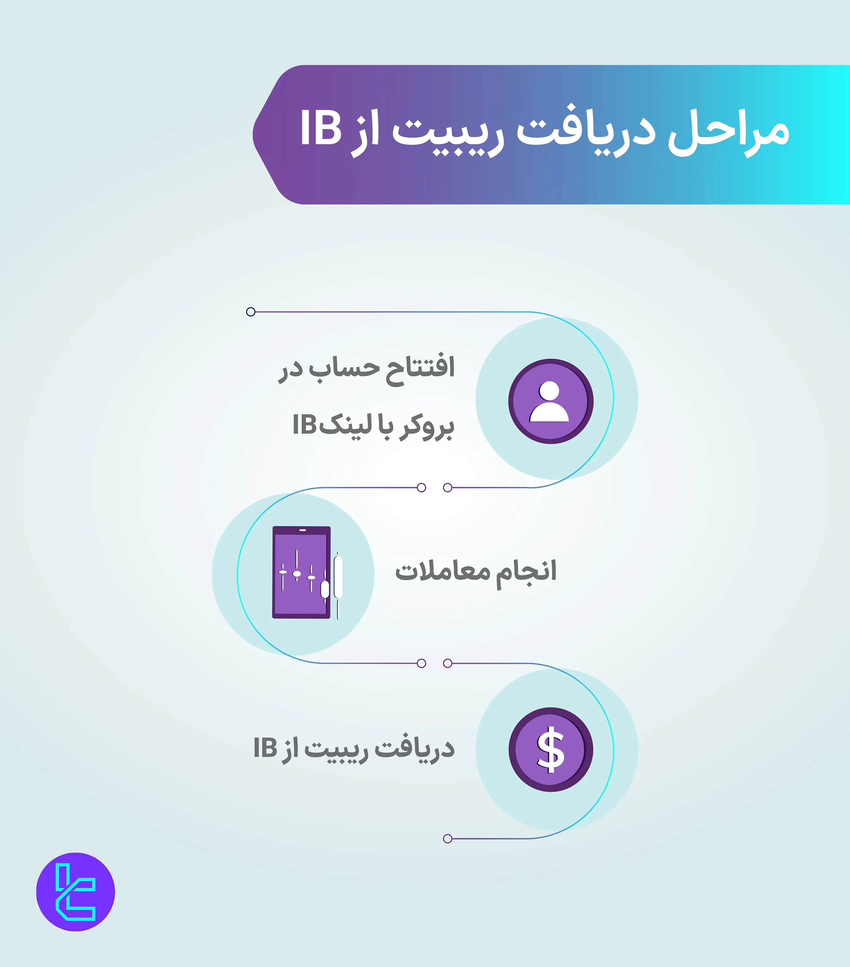 مراحل دریافت ریبیت