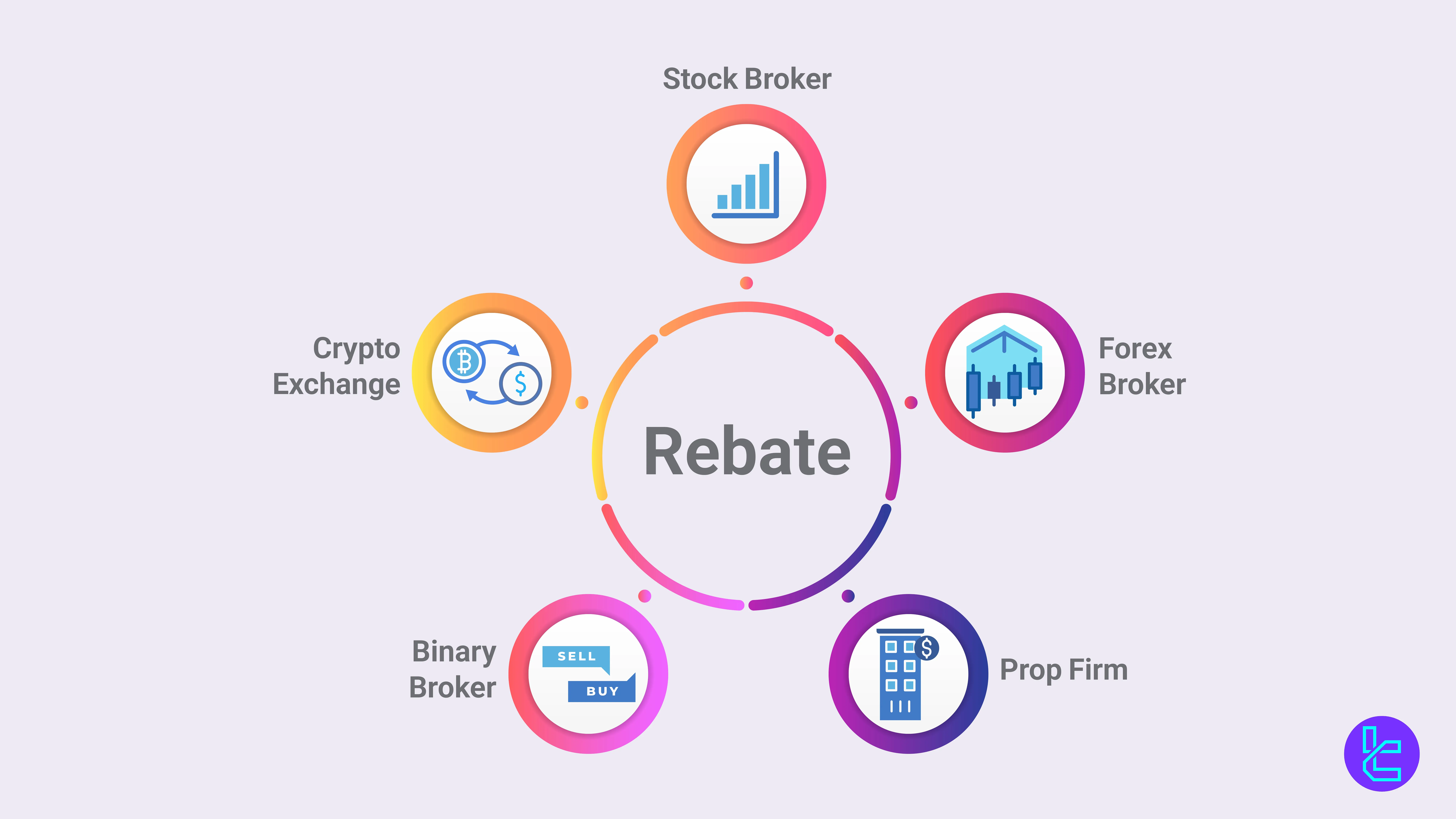 Rebate in financial markets brokerages