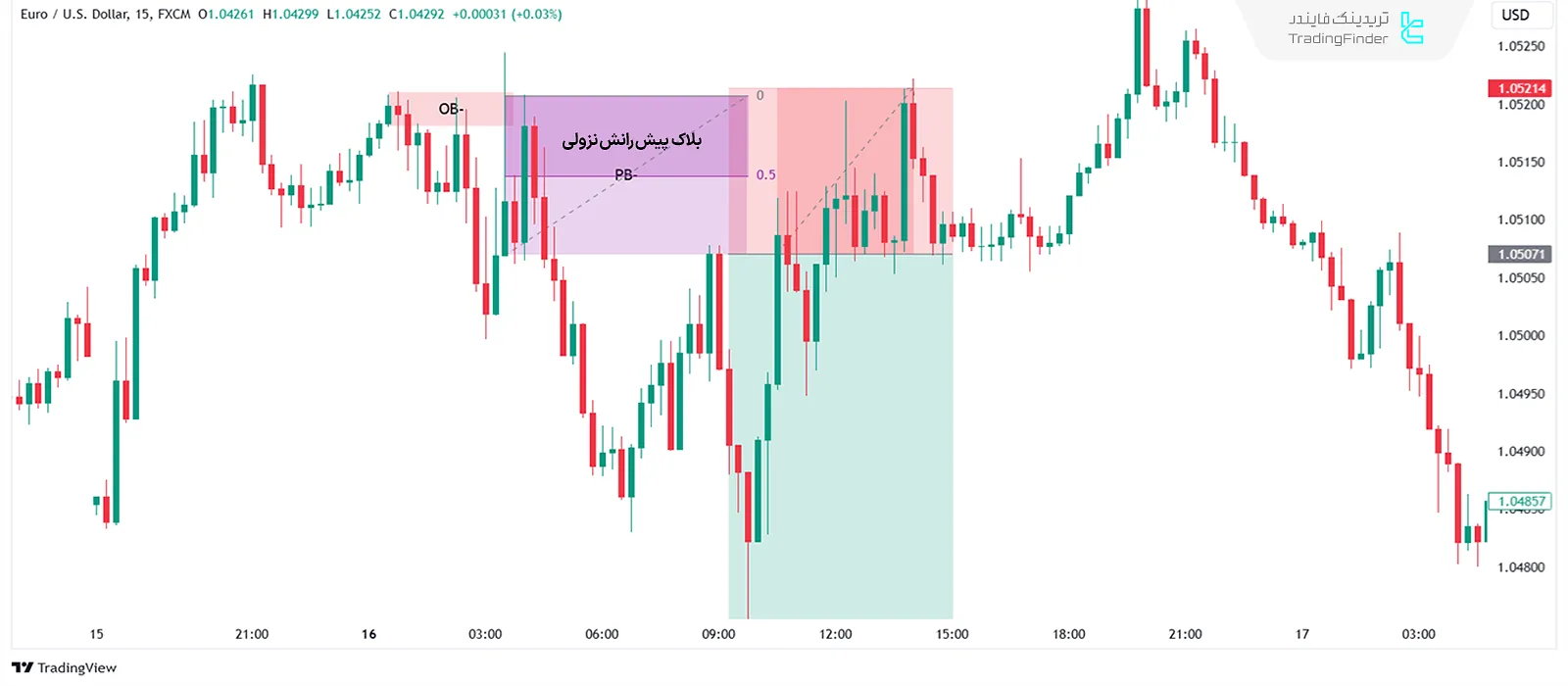 ورود بر اساس بلاک پیش‌رانش نزولی – ICT Bearish Propulsion Block