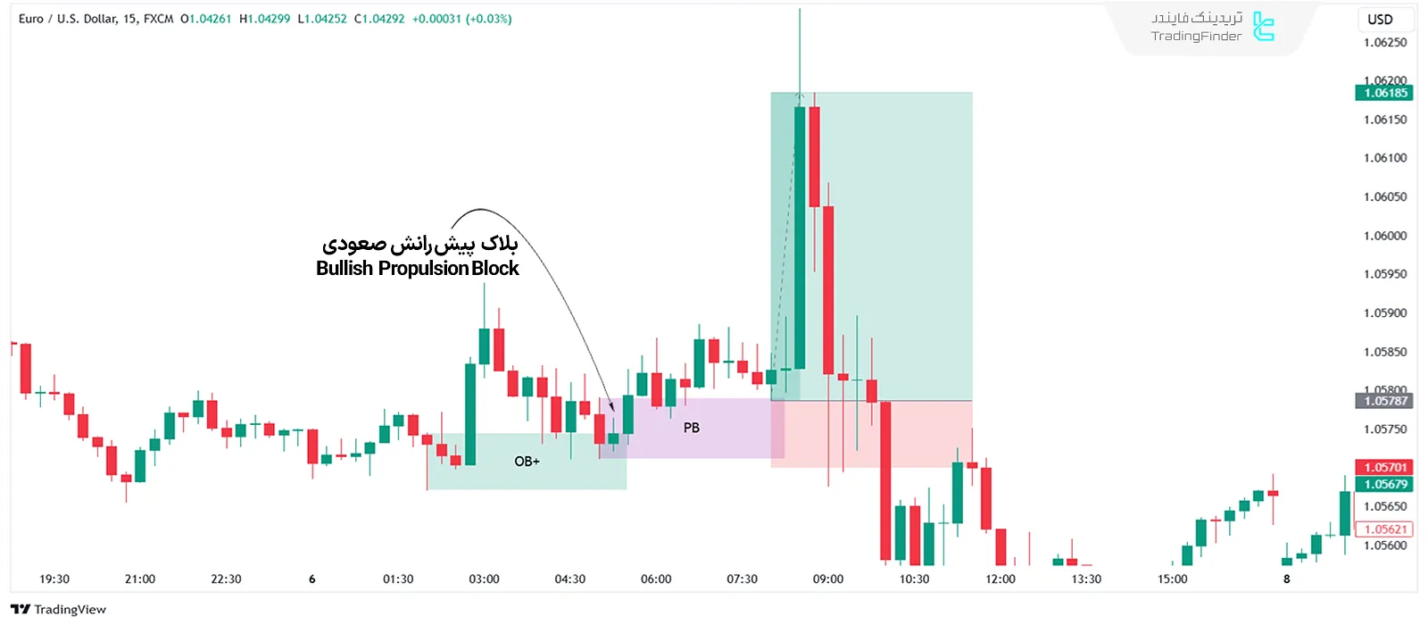 ورود بر اساس بلاک پیش‌رانش صعودی – ICT Bullish Propulsion Block