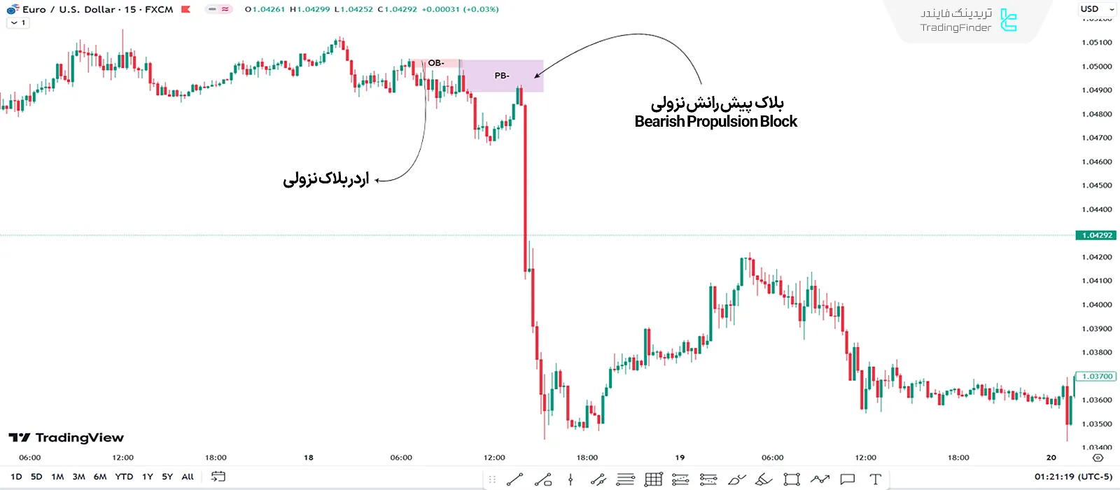 بلاک پیش‌رانش نزولی – Bearish Propulsion Block