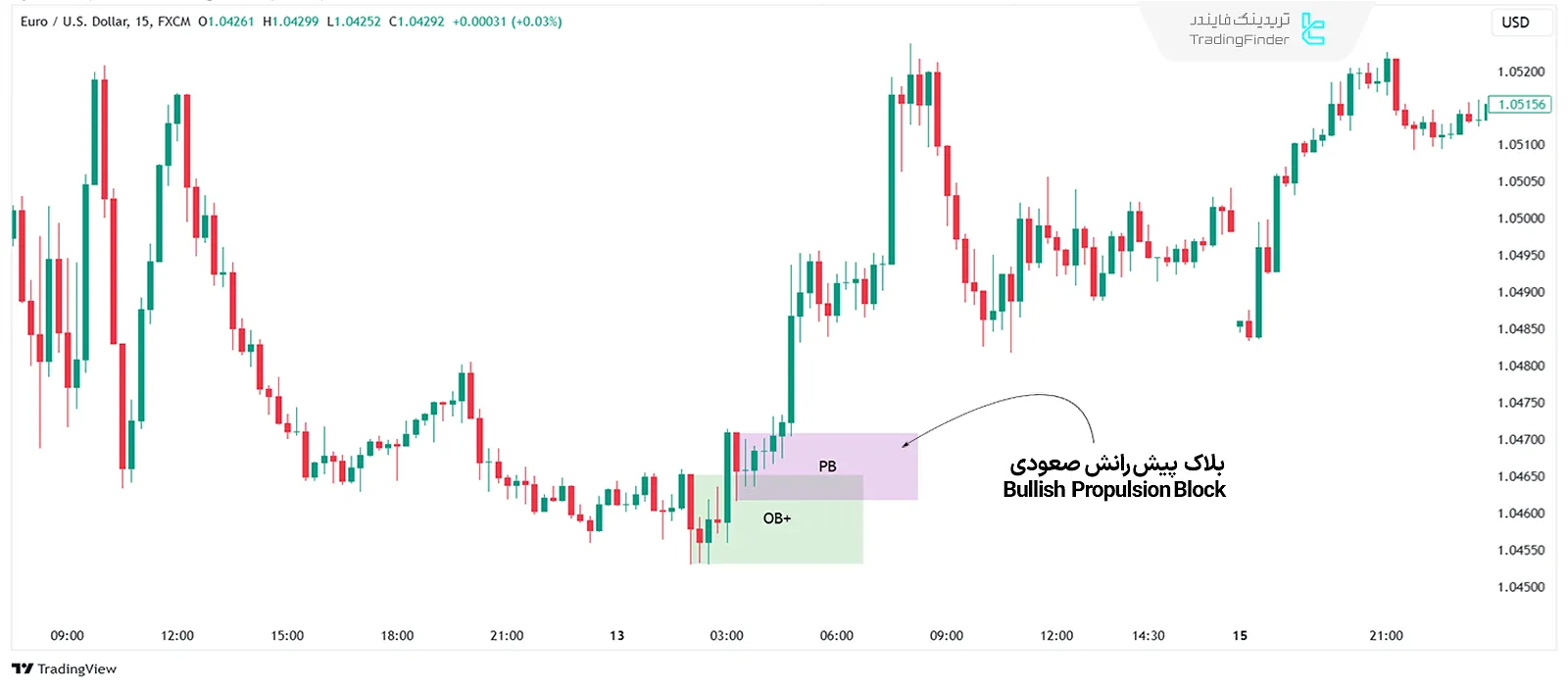 بلاک پیش‌رانش صعودی – Bullish Propulsion Block