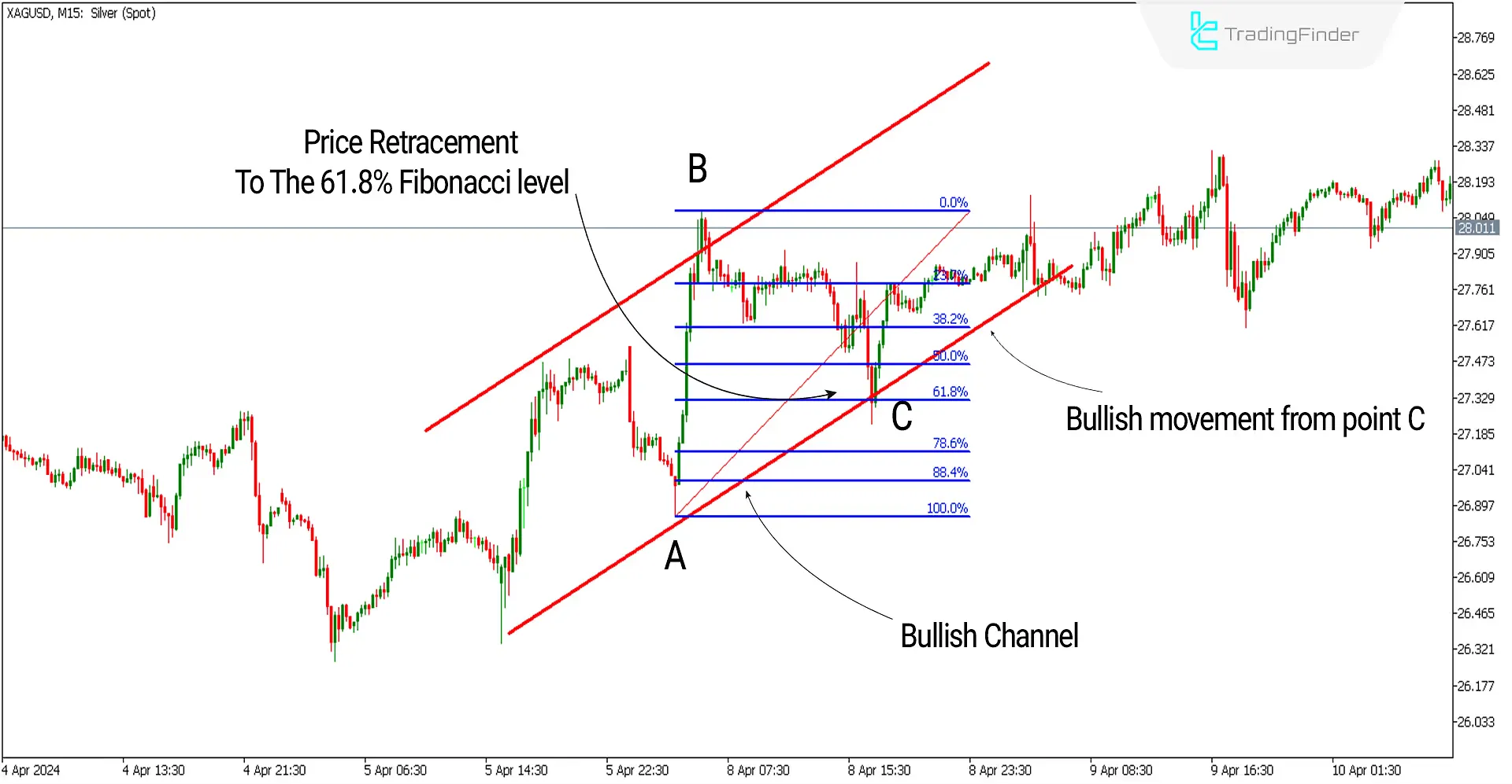 Bullish Fibonacci Retracement