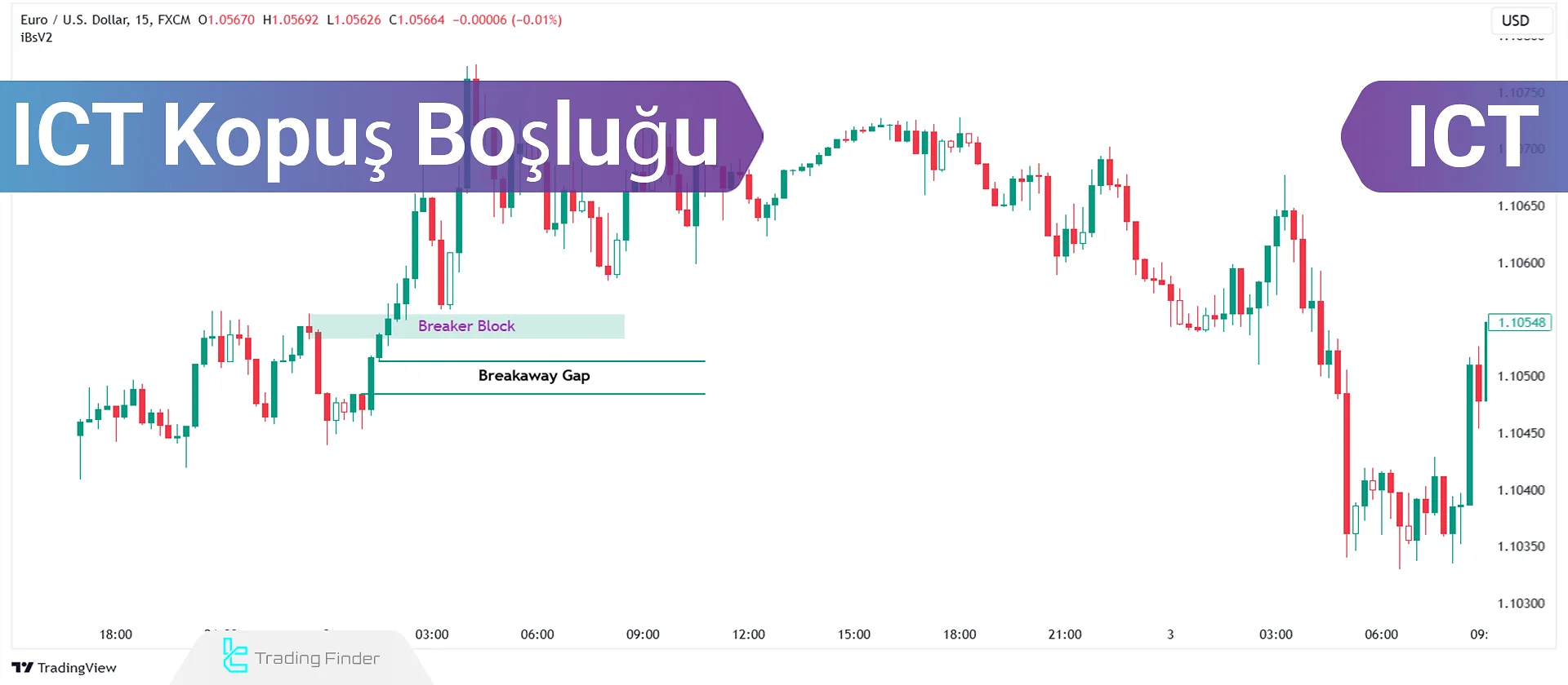 ICT Breakaway Gaps'i Ustalaştırma: Kapsamlı Bir Ticaret Rehberi