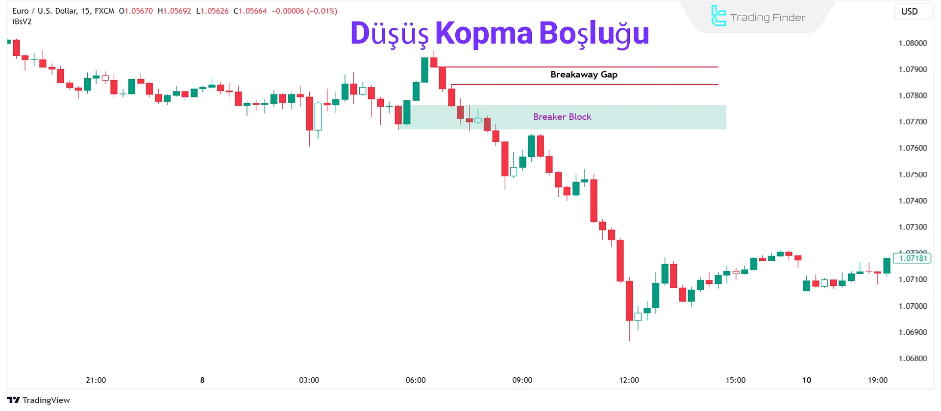 Düşüş Kopma Boşluğu (Bearish Breakaway Gap)