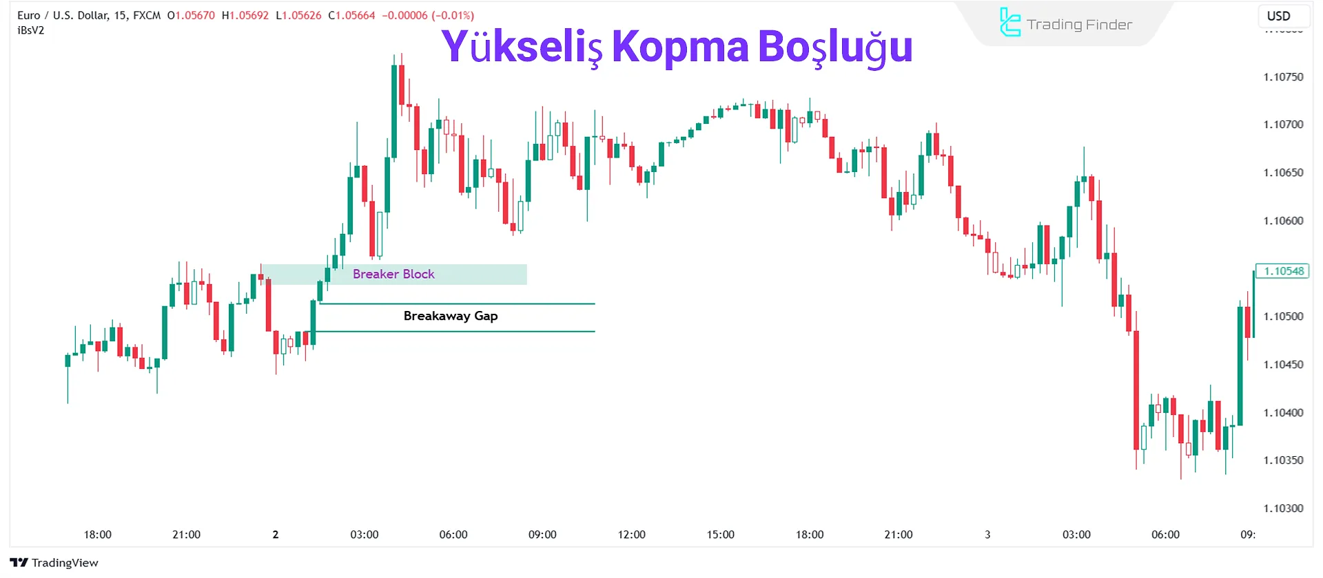 Yükseliş Kopma Boşluğu (Bullish Breakaway Gap)