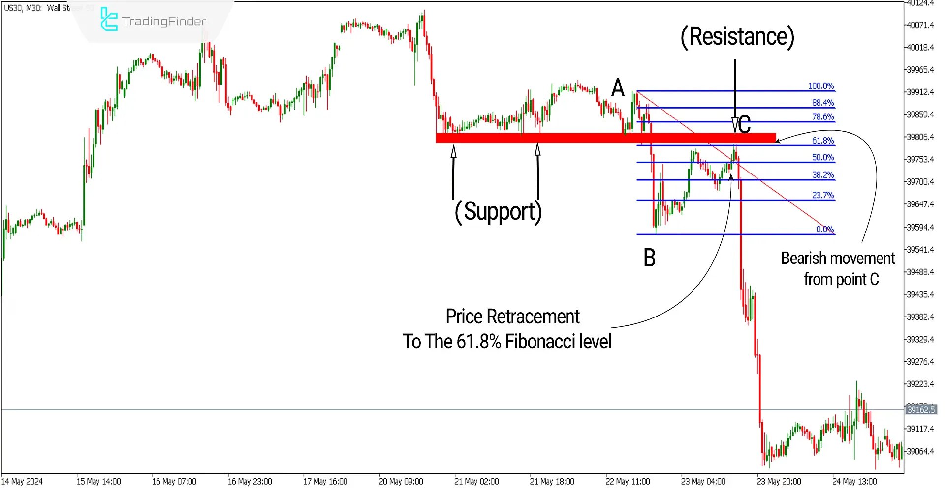 Bearish Fibonacci Retracement