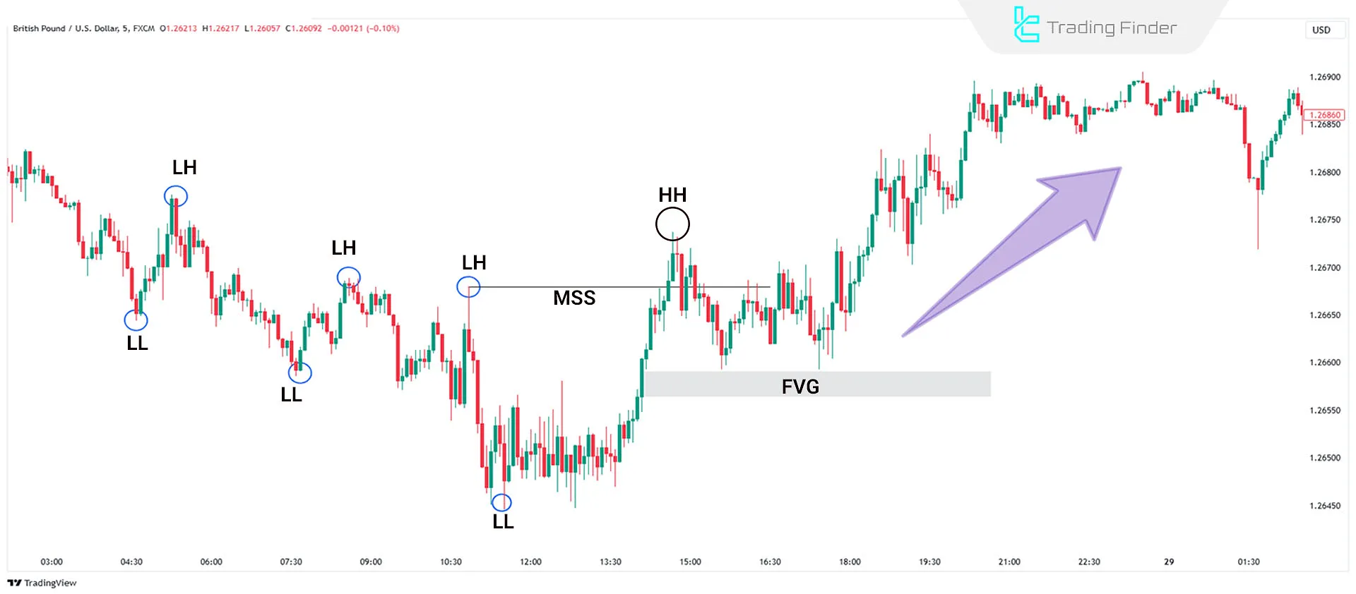 ICT Daily Bias Strategy