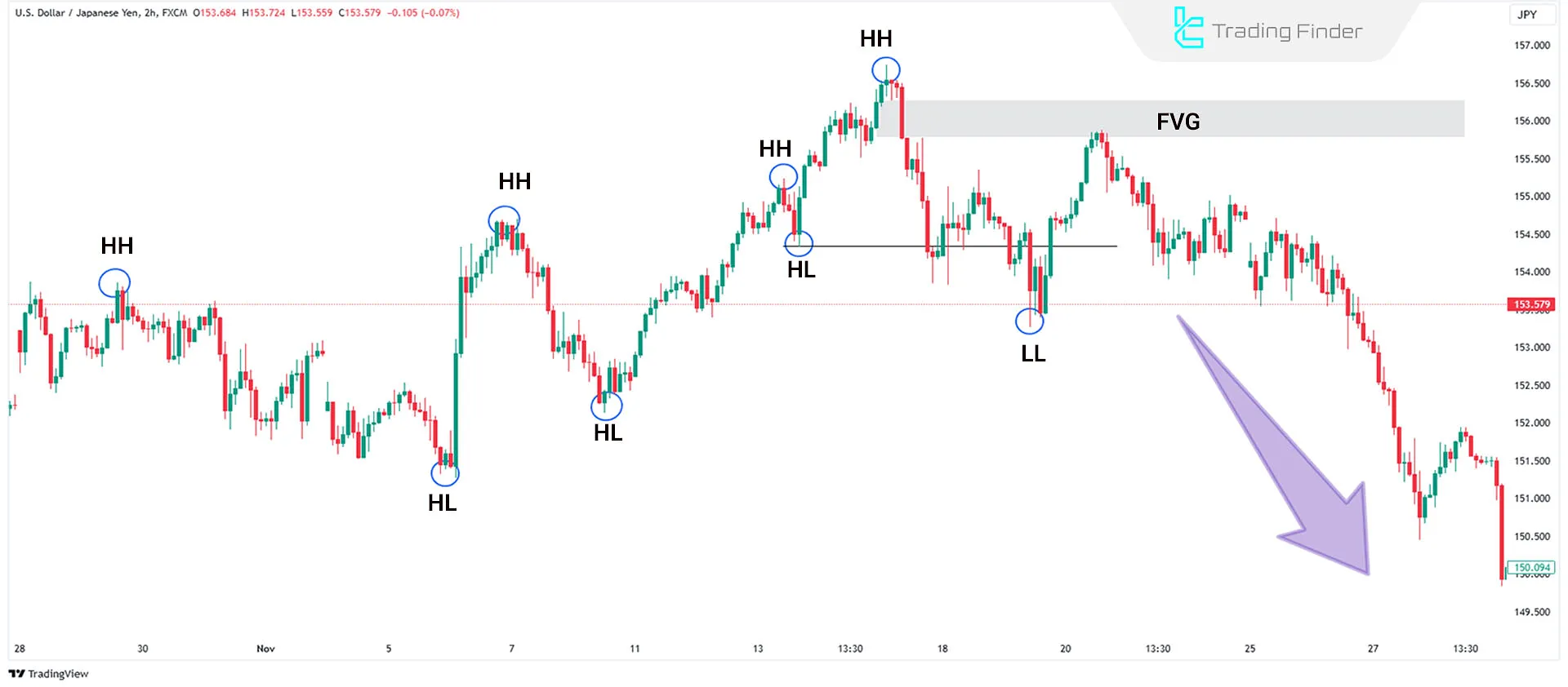 ICT Daily Bias Strategy