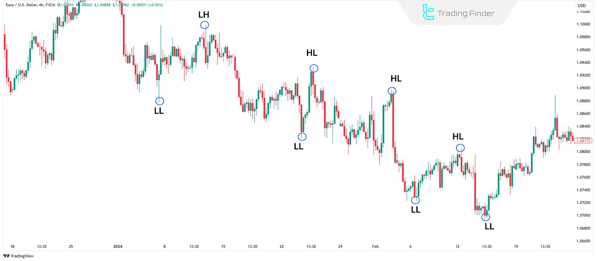 Bearish ICT Daily Bias Setup